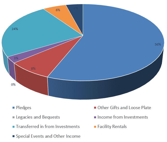 Pie chart showing income distribution: 56% from pledges, 24% legacies, 8% transfers, 6% events, 4% investments, 3% rentals, 0% gifts.