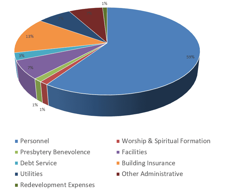 A pie chart illustrates a budget breakdown: 59% personnel, 13% facilities, and smaller percentages for other categories, including utilities and insurance.